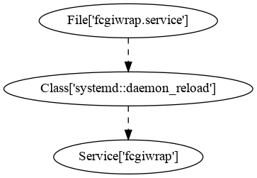 Dependency graph for a single service with notification dependencies