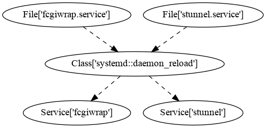 Dependency graph for multiple services with notification dependencies