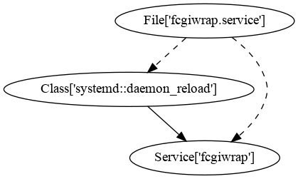 Dependency graph for a single service with a mixture of notification and order-only dependencies