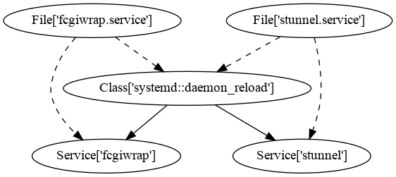 Dependency graph for multiple services with a mixture of notification and order-only dependencies
