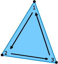 Diagram of anti-clockwise indices of a triangle